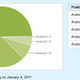 Illustration for article titled Froyo is Finally Being Used by Over 50% of Android Users